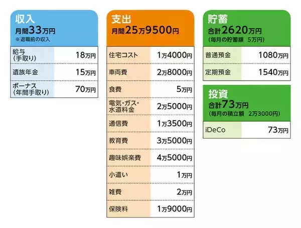 「55歳貯金2700万円。子ども3人を育てましたが、夫が遺してくれた資金を使うことに後ろめたさを感じる」の画像