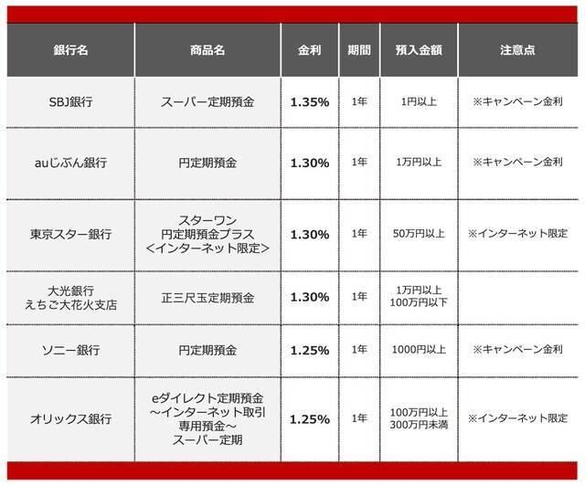 【2026年7月】100万円を1年、定期預金に預けるならどの銀行がいい？おすすめの定期預金