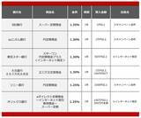 「【2026年7月】100万円を1年、定期預金に預けるならどの銀行がいい？おすすめの定期預金」の画像2