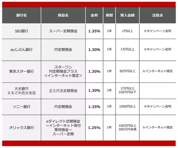「【2026年7月】100万円を1年、定期預金に預けるならどの銀行がいい？おすすめの定期預金」の画像