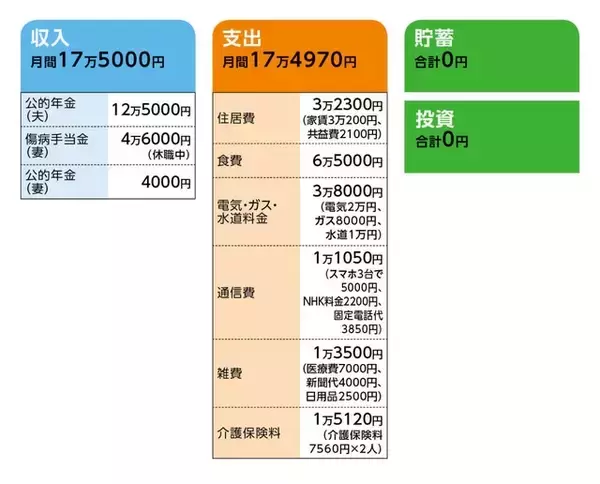 「66歳で貯金はなく、仕事中にケガをしてしまい、パート収入がゼロになりました」の画像