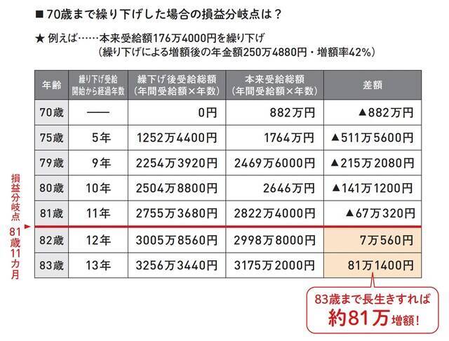 年金は何歳から受け取るのがおトク？ 損益分岐点「11年11カ月」をチェック