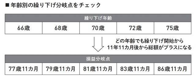 年金は何歳から受け取るのがおトク？ 損益分岐点「11年11カ月」をチェック