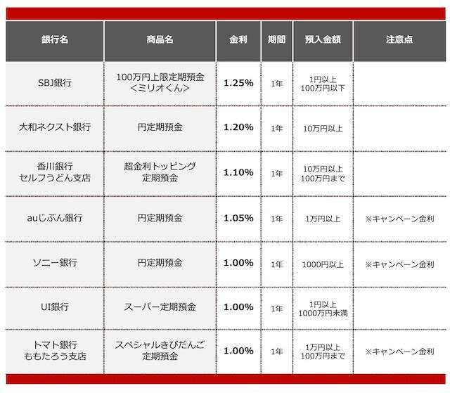 【2026年2月】100万円を1年、定期預金に預けるならどの銀行がいい？おすすめの定期預金