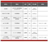 「【2026年2月】100万円を1年、定期預金に預けるならどの銀行がいい？おすすめの定期預金」の画像2