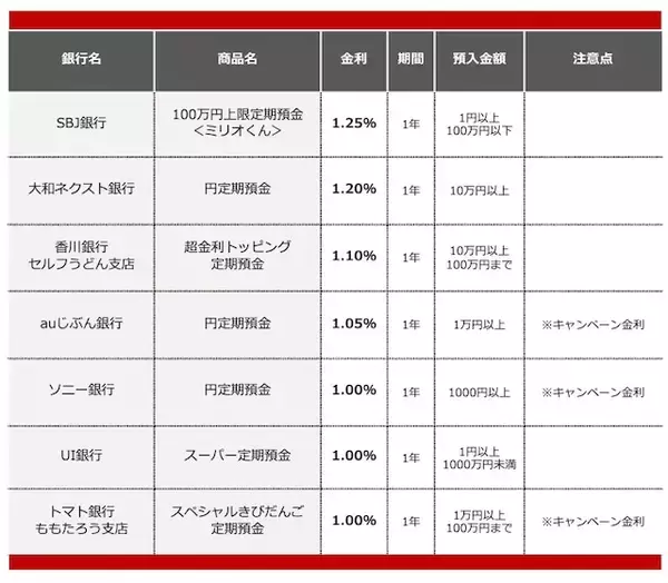 「【2026年2月】100万円を1年、定期預金に預けるならどの銀行がいい？おすすめの定期預金」の画像