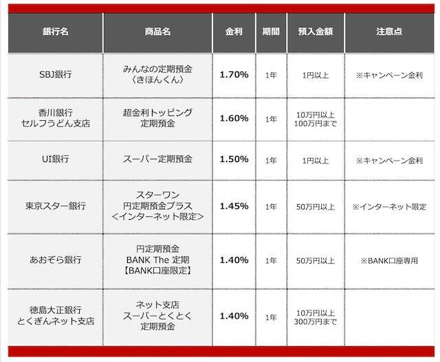 【2026年9月】100万円を1年、定期預金に預けるならどの銀行がいい？おすすめの定期預金