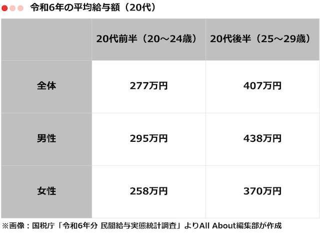 20代の「平均年収」はいくら？ 男女・業種別に分かりやすく紹介