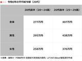 「20代の「平均年収」はいくら？ 男女・業種別に分かりやすく紹介」の画像2
