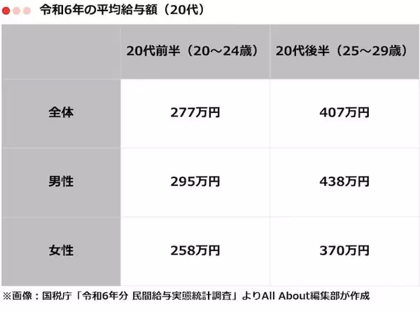 「20代の「平均年収」はいくら？ 男女・業種別に分かりやすく紹介」の画像