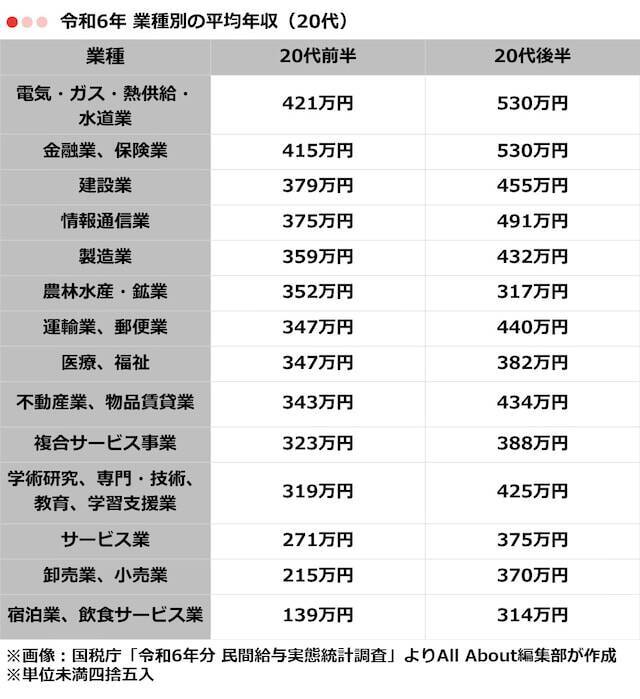 20代の「平均年収」はいくら？ 男女・業種別に分かりやすく紹介