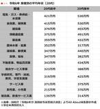 「20代の「平均年収」はいくら？ 男女・業種別に分かりやすく紹介」の画像3