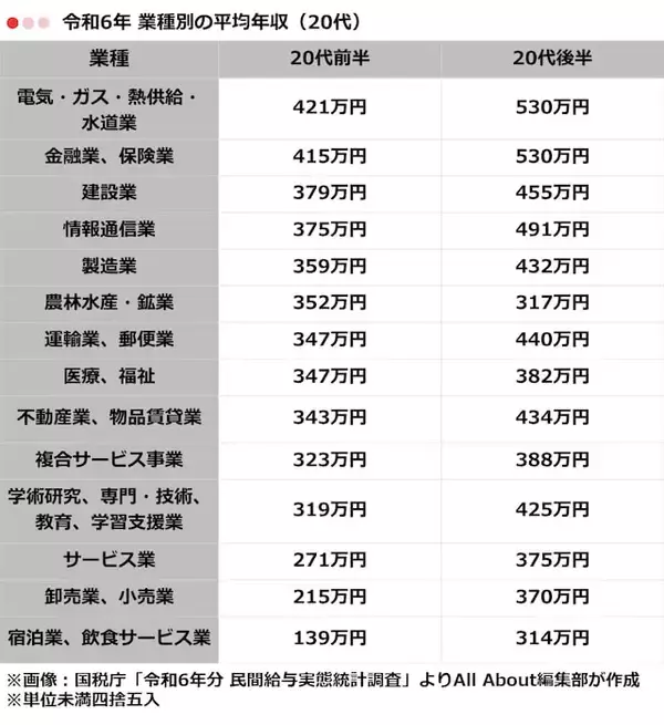 「20代の「平均年収」はいくら？ 男女・業種別に分かりやすく紹介」の画像