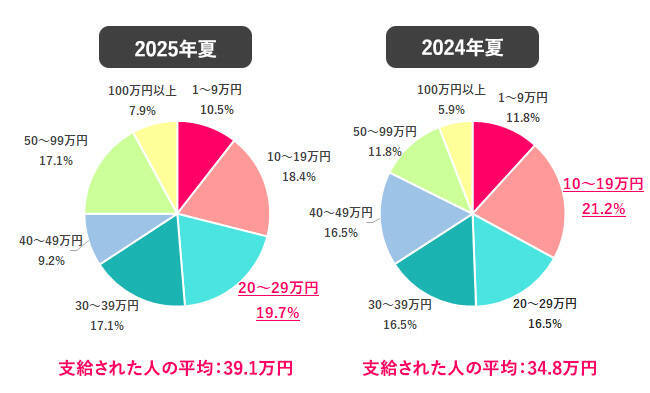「私のボーナス少な過ぎる？」ボーナス額の低さは“努力不足”が理由じゃない!? 「稼ぐ力」が育つコツとは