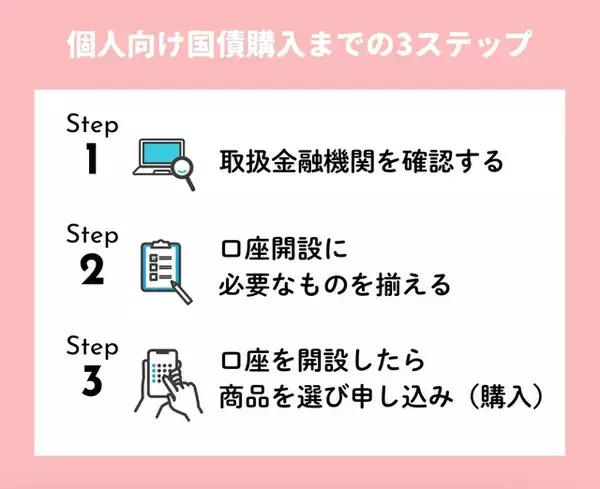 「個人向け国債ってどうやって買うの？ゆうちょ銀行での買い方も簡単解説」の画像