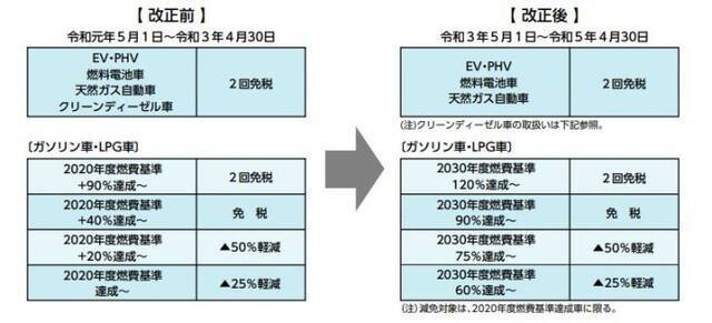 13年経過した古い車は自動車税 重量税が割増に 2021年5月14日 エキサイトニュース 5 5