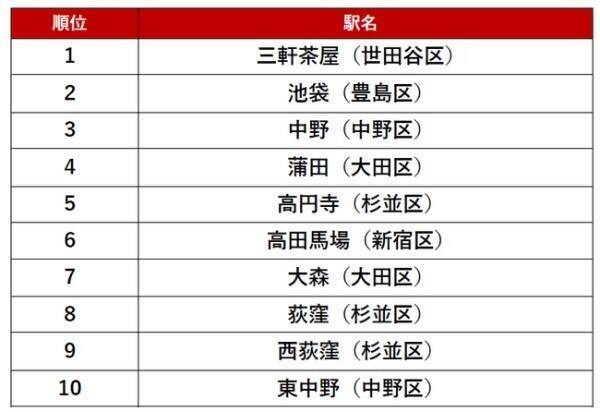 東京23区の 人気の駅ランキング 2位は 池袋 1位は シングル カップル ファミリー別 21年5月2日 エキサイトニュース