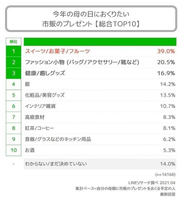 母の日に贈る 花以外のプレゼントランキング 3位は 健康グッズ 2位は ファッション小物 1位は 21年5月8日 エキサイトニュース