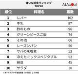 小学生のとき嫌いだった給食ランキング 定番の 牛乳 を抑えて1位になった嫌われメニューとは 21年5月24日 エキサイトニュース