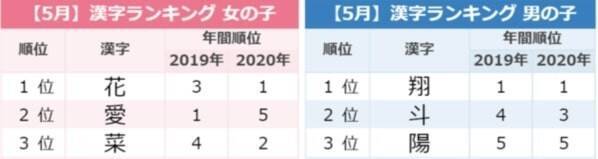 5月生まれの赤ちゃん に人気の名前は何だった 男女別ランキング 男の子1位は 陽翔 女の子1位は 21年6月12日 エキサイトニュース 2 2