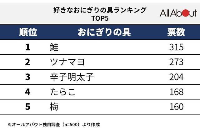 昆布 が6位に 好きなおにぎりの具ランキング 500名アンケート調査 21年6月18日 エキサイトニュース