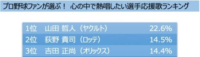 心の中で熱唱したい選手応援歌ランキング 2位は 千葉ロッテ 荻野貴司選手 堂々の1位は 21年7月7日 エキサイトニュース