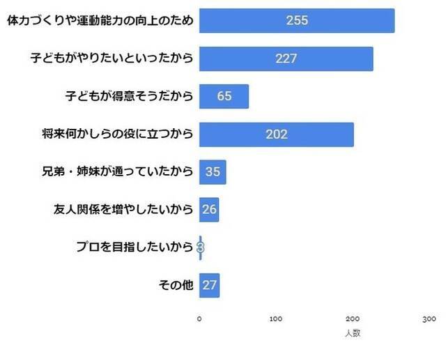 0歳から小学6年生の子どもの 習い事 人気ランキング 3位は 英会話スクール 2位は ピアノ 1位は 21年7月6日 エキサイトニュース
