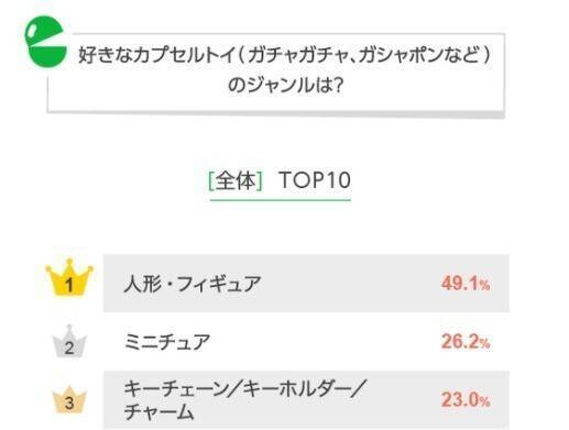 大人だってガチャガチャしたい 人気のカプセルトイランキング 2位は ミニチュア を抑えた圧倒的1位は 21年7月10日 エキサイトニュース