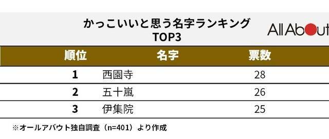 上品というかお金持ちそう かっこいいと思う名字ランキング3位 伊集院 2位 五十嵐 1位は 21年7月18日 エキサイトニュース