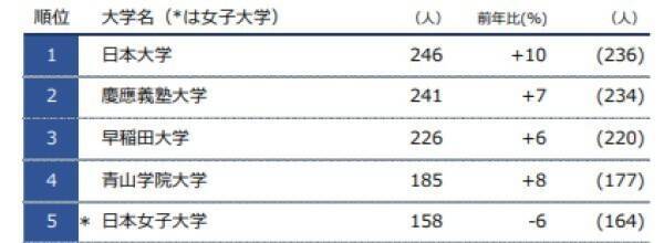 女性社長の出身大学ランキング 3位は 早稲田大学 2位は 慶應義塾大学 2連覇達成の1位は 21年7月19日 エキサイトニュース