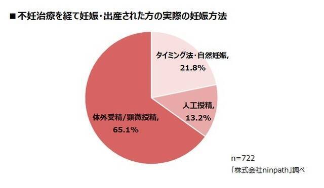 不妊治療 を経て妊娠 出産した人の妊娠方法 最多はタイミング法 自然妊娠と人工授精による 一般不妊治療 ではなく 21年7月24日 エキサイトニュース