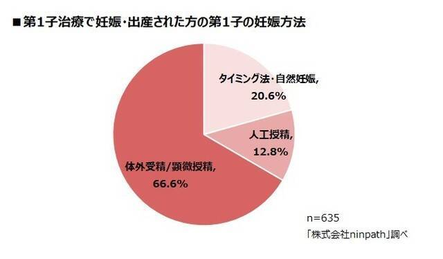 不妊治療 を経て妊娠 出産した人の妊娠方法 最多はタイミング法 自然妊娠と人工授精による 一般不妊治療 ではなく 21年7月24日 エキサイトニュース