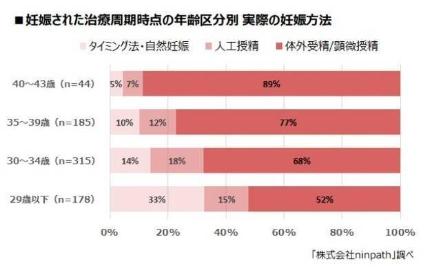 不妊治療 を経て妊娠 出産した人の妊娠方法 最多はタイミング法 自然妊娠と人工授精による 一般不妊治療 ではなく 21年7月24日 エキサイトニュース