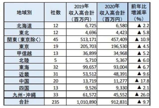 全国の遊園地 テーマパークの収入高ランキング 3位 東京ドーム 2位 バンダイナムコアミューズメント 1位は 21年8月5日 エキサイトニュース