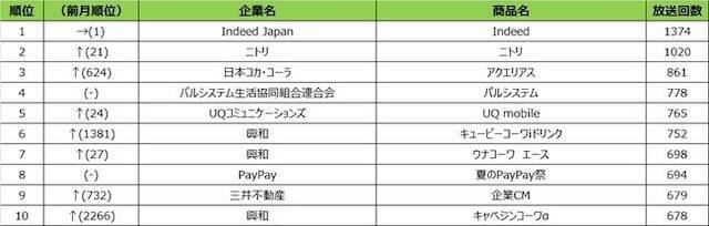 21年7月度テレビcm放送回数ランキング 1位 Indeed 2位 ニトリ コロナ禍が影響していそうな3位は 21年8月15日 エキサイトニュース