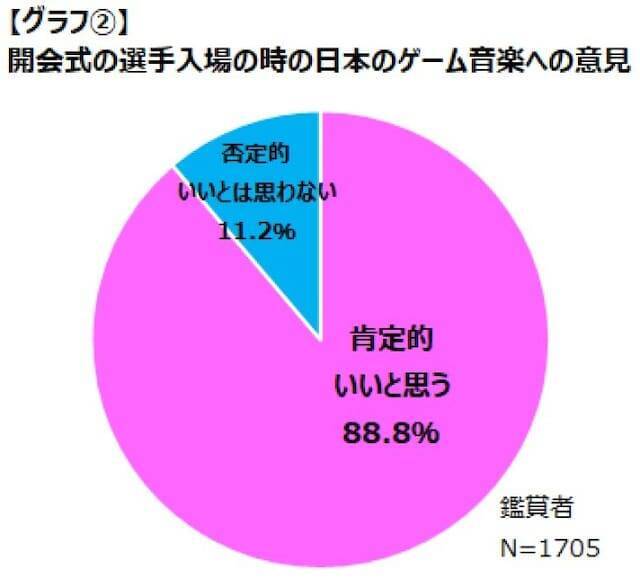 東京 開会式で最も良かったゲーム音楽 2位はff 勝利のファンファーレ 1位は 21年8月28日 エキサイトニュース