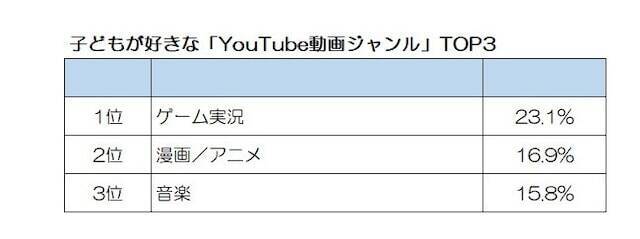 子どもが好きな Youtube動画ジャンル 3位 音楽 2位 漫画 アニメ を抑えた1位は 21年10月2日 エキサイトニュース