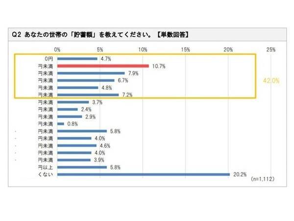 1112人に聞いた 世帯別貯蓄額 調査 300万円未満 が30 最も多かった金額帯は 2021年10月26日 エキサイトニュース