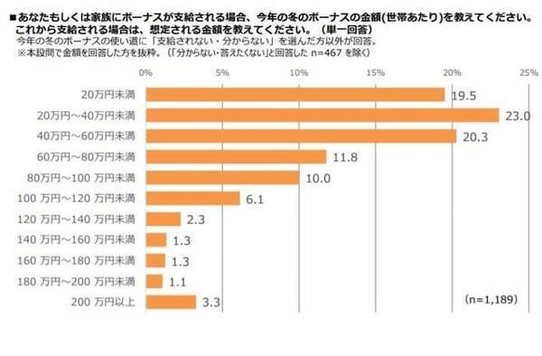 3000人に聞いた 2021年の冬のボーナスの使い道 8年連続で 貯金 が1位 支給額と貯蓄に回す金額は 2021年10月30日 エキサイトニュース