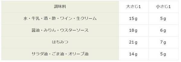 覚えておくと便利 大さじ1って何グラム 砂糖やバターのグラム換算まとめ 21年3月15日 エキサイトニュース