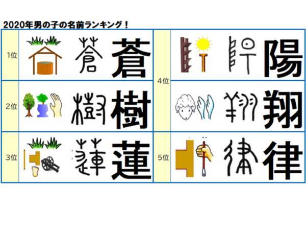 年男の子の名前人気ランキングから見えてくる 社会情勢と人気傾向 年12月9日 エキサイトニュース