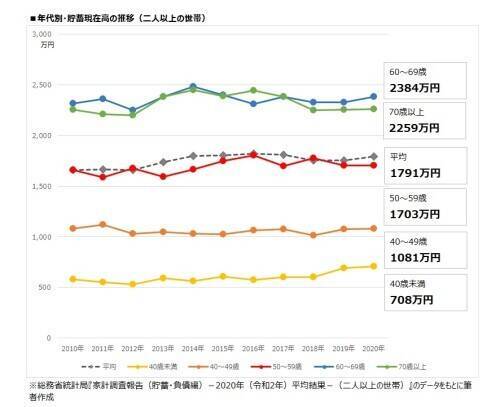 平均貯蓄額1791万円 の真実 60歳以上でも実態は 21年7月3日 エキサイトニュース