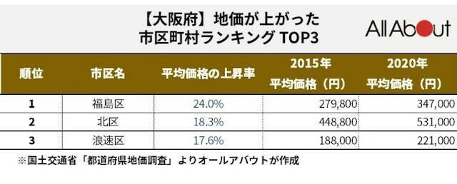 大阪 5年間で土地の価格があがった市区町村ランキング3位 浪速区 2位 北区 1位は 21年9月8日 エキサイトニュース