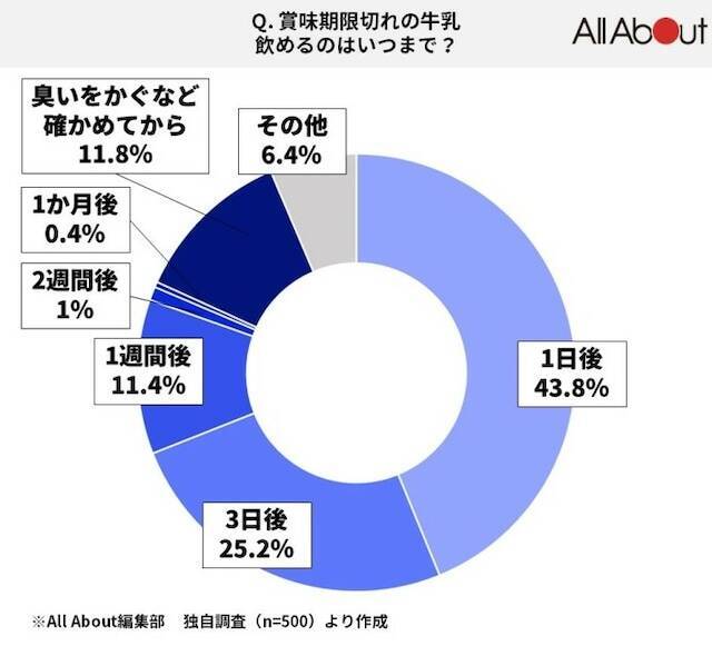 500人に聞いた「賞味期限切れの牛乳」はいつまで飲んでいる？ 危険な状態で飲んだ際のリスクも…