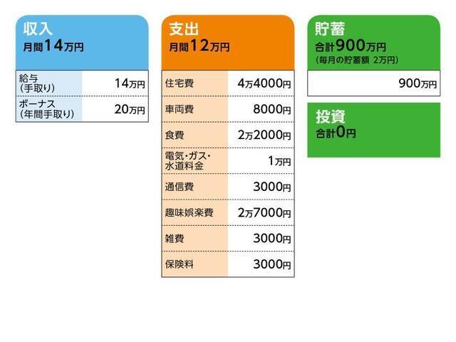 51歳 Uターンして正社員になれましたが 給料は少なく 貯金も900万円しかありません 21年8月1日 エキサイトニュース