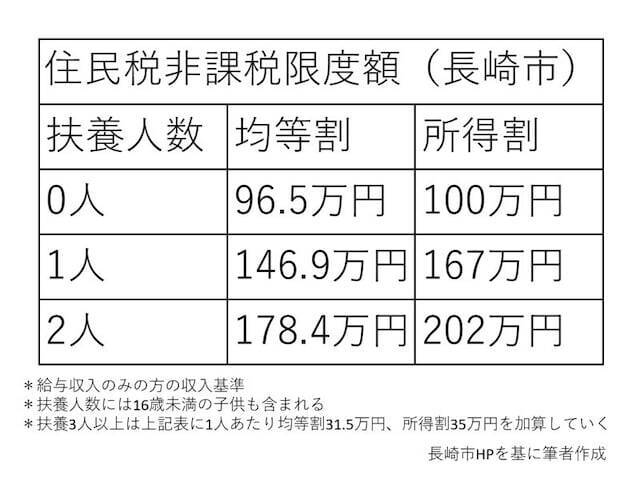 確定申告の住民税に関する事項に16歳未満の扶養親族を記載する理由 近藤会計事務所 吹田市北千里駅の税理士