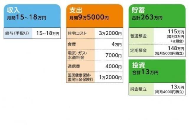 31歳月収15万円 フルタイムで働きたいが心の病気が 21年9月22日 エキサイトニュース