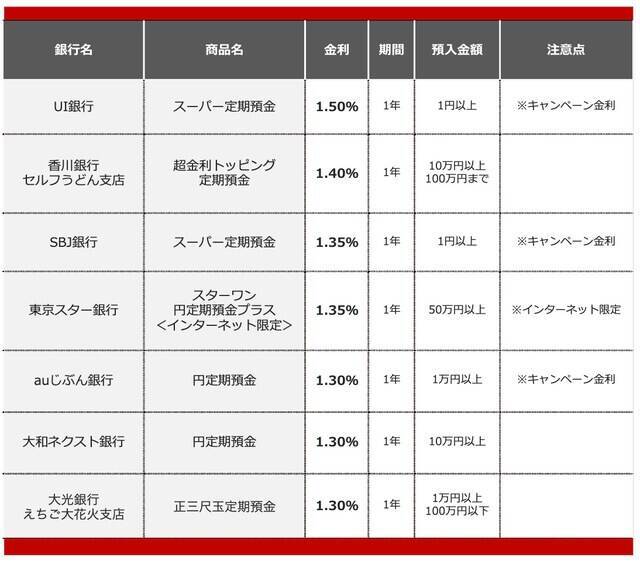 【2026年8月】50万円を1年、定期預金に預けるならどの銀行がいい？おすすめの定期預金