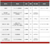 「【2026年8月】50万円を1年、定期預金に預けるならどの銀行がいい？おすすめの定期預金」の画像2