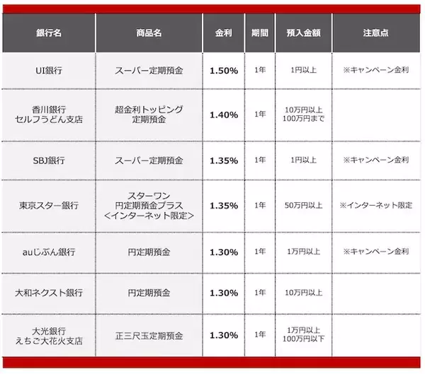 「【2026年8月】50万円を1年、定期預金に預けるならどの銀行がいい？おすすめの定期預金」の画像